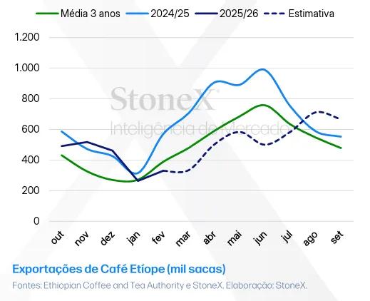 Exportação de café (mil sacas)