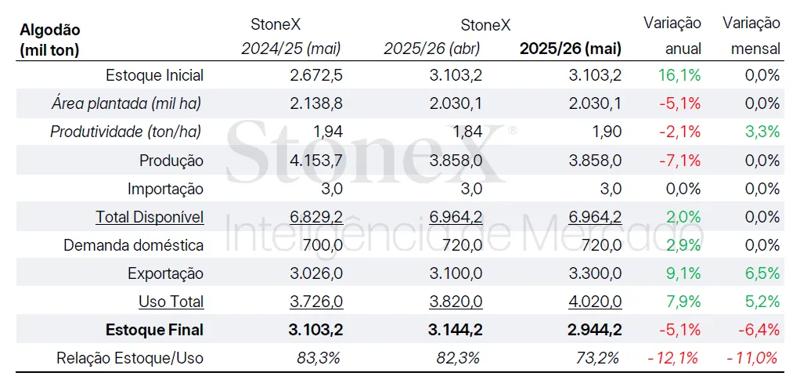 Estimativa Algodão | StoneX Brasil