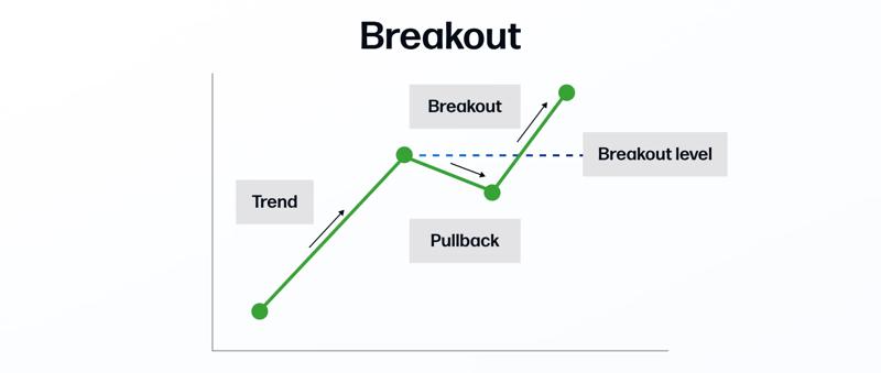 Chart graphic showing a breakout and the breakout level