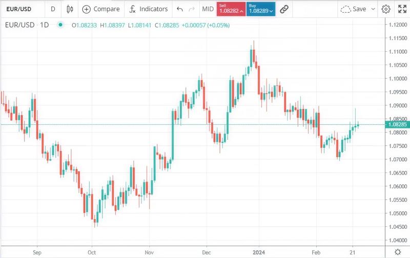 Traditional candlestick chart example