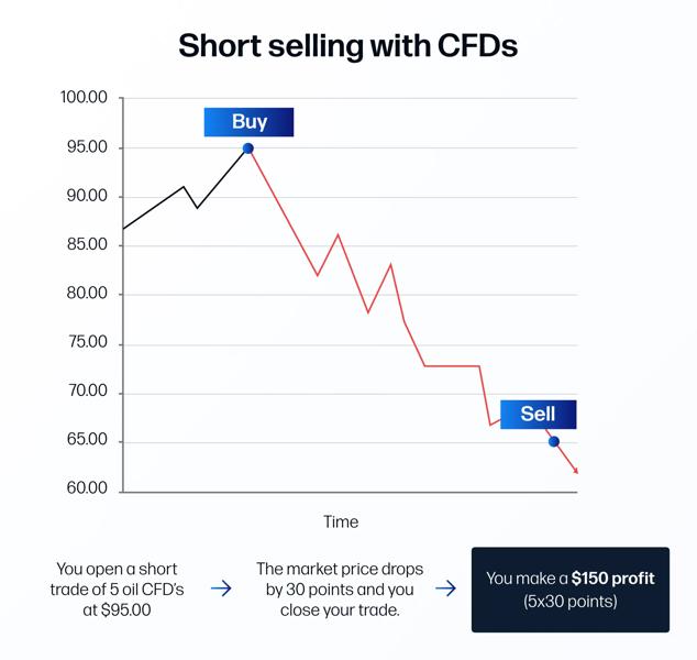 Short selling with CFDs example infographic