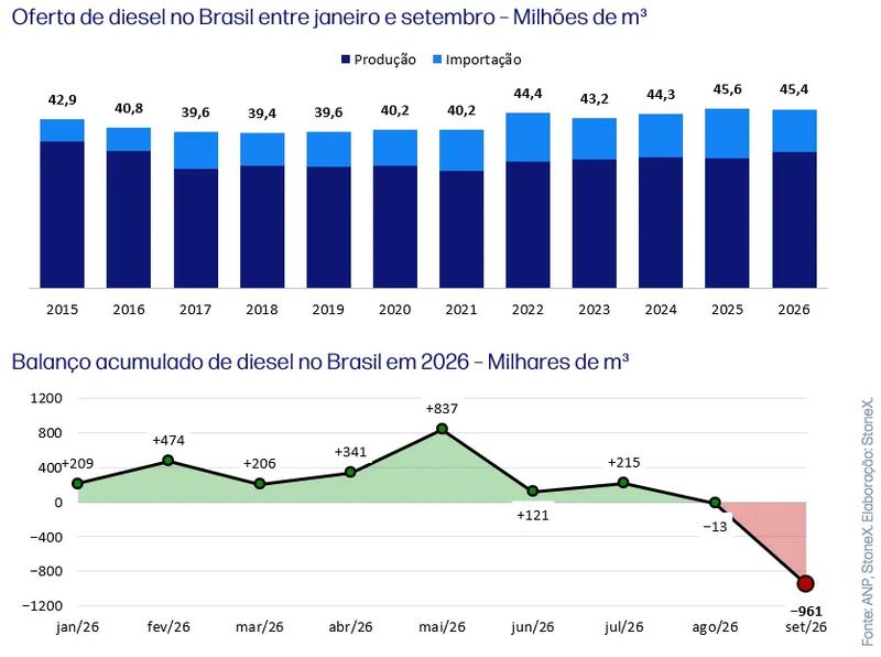 Gráficos mostram a oferta anual de diesel no Brasil entre 2015 e 2026 e o balanço mensal acumulado de janeiro a setembro de 2026.