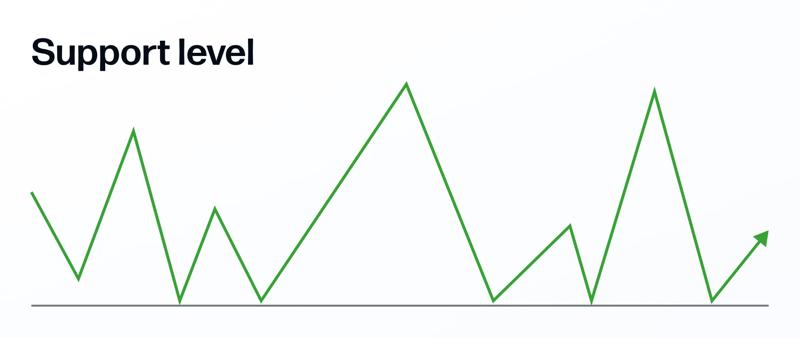 Support level chart illustration