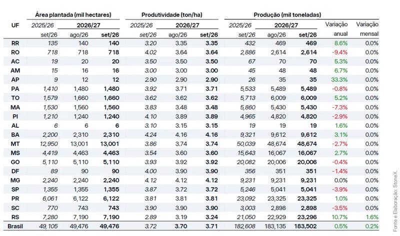 Tabela com estimativas de área plantada, produtividade e produção de soja no Brasil para as safras 2025/26 e 2026/27, detalhadas por estado.