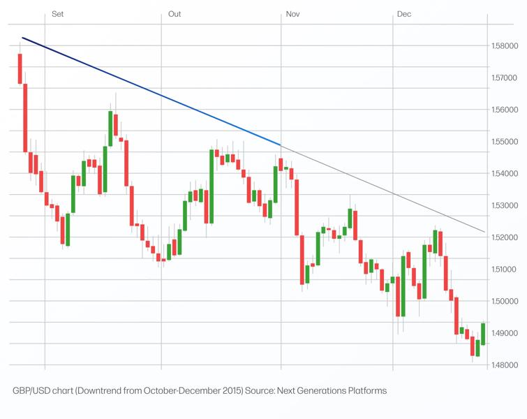 GBP/USD chart showing candlesticks and downward trend line