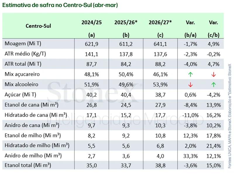 Tabela com estimativa de safra no Norte-Nordeste para 2024/25, 2025/26 e 2026/27, incluindo moagem, ATR, açúcar e etanol.