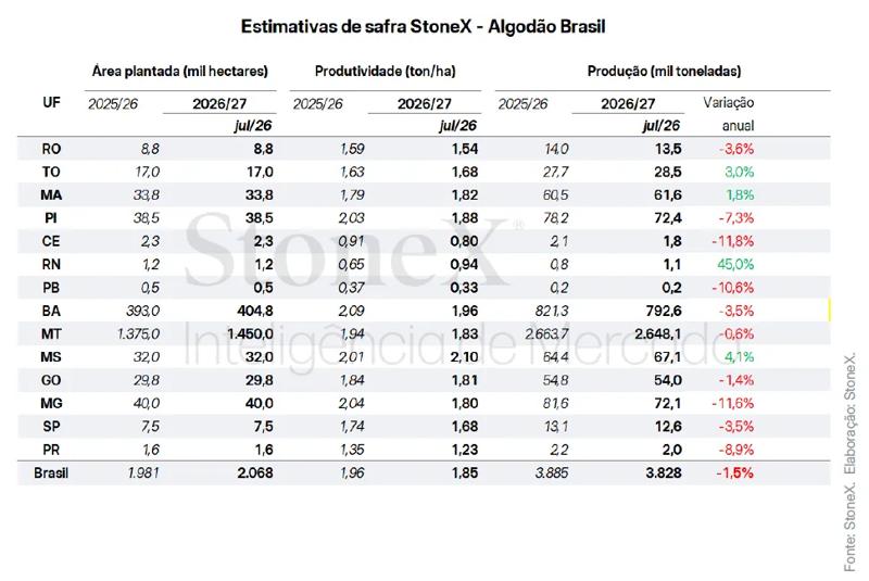 Estimativas da safra de algodão 2026/27 no Brasil, com área plantada, produtividade e produção por estado.