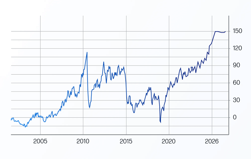 Oil price history chart