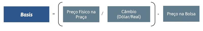 Diagrama com fundo cinza claro mostrando a fórmula do basis: “Basis = (Preço Físico na Praça / Câmbio (Dólar/Real)) - Preço na Bolsa”. Os elementos aparecem em caixas azul e cinza, com parênteses em volta da divisão entre preço físico e câmbio.
