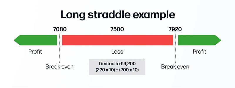 Long straddle example
