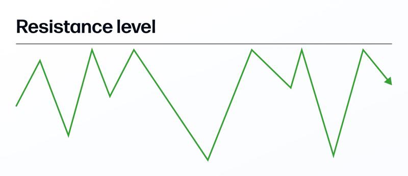 Resistance level chart illustration