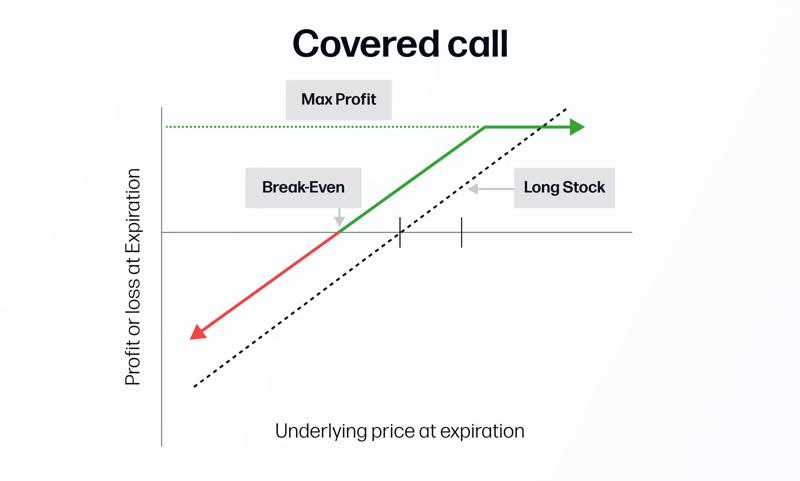 Covered call options strategy 