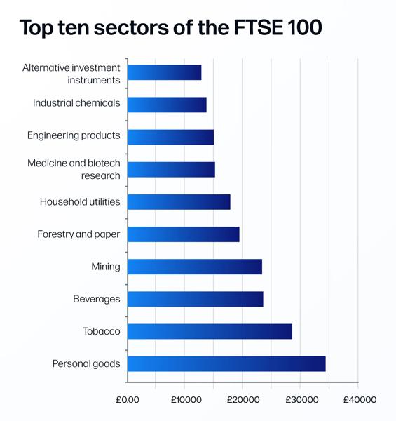Bar chart showing the top ten FTSE 100 sectors by market value, with personal goods, tobacco, beverages and mining among the largest sectors.