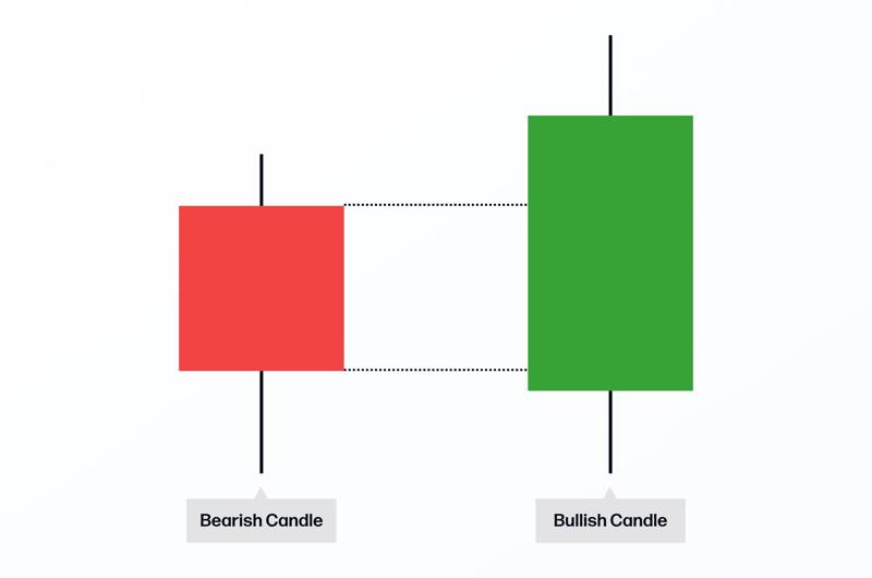 Bearish and Bullish candlestick examples
