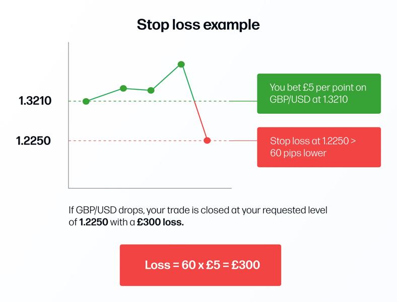 Stop loss example graphic