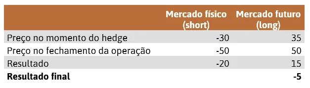 Tabela comparando “Mercado físico (short)” e “Mercado futuro (long)”. No momento do hedge, os valores são -30 (físico) e 35 (futuro). No fechamento da operação, os valores são -50 (físico) e 50 (futuro). O resultado é -20 no mercado físico e 15 no mercado futuro, com resultado final total de -5.