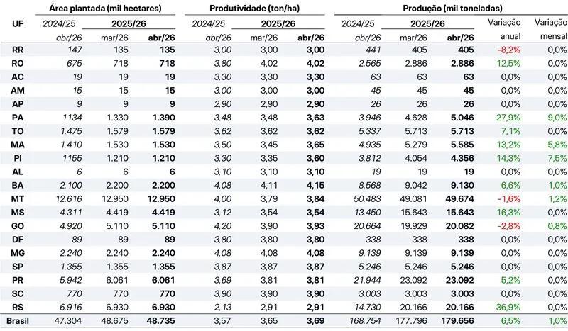 Soja | Estimativas para a safra 2025/26