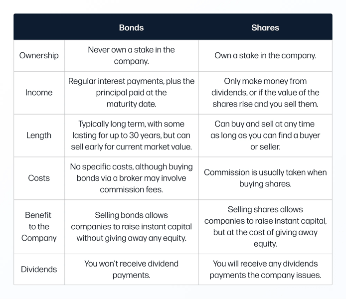 Bonds vs shares table