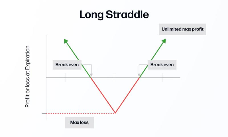 Long straddle