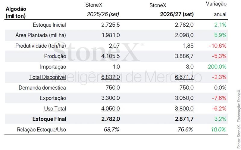 Tabela comparativa das estimativas de oferta e demanda de algodão da StoneX para as safras 2025/26 e 2026/27, incluindo produção, exportação e estoques.