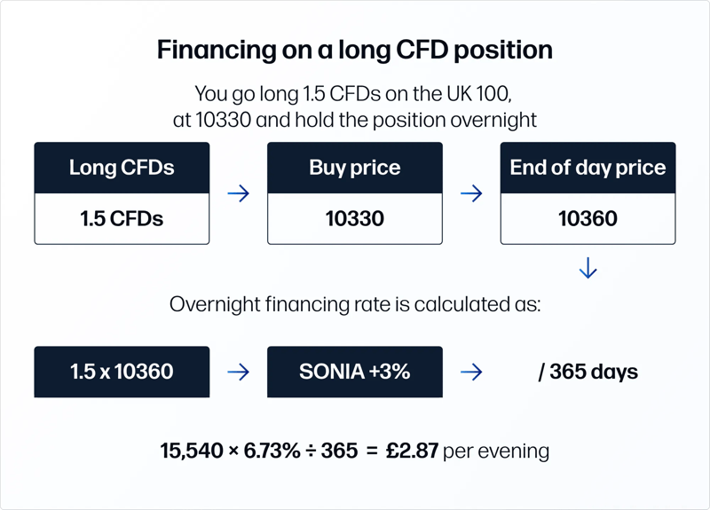 A graphic showing financing on a long CFD position with 1.5 CFDs on the UK 100 at , price change from 10,330 to 10,360, and the overnight rate formula.