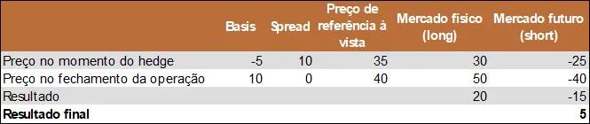 Tabela com cenário de hedge long-basis: no momento do hedge, basis -5, spread 10, preço de referência à vista 35, mercado físico 30 e mercado futuro -25; no fechamento, basis 10, spread 0, preço à vista 40, mercado físico 50 e mercado futuro -40; resultado de +20 no mercado físico e -15 no mercado futuro, com resultado final de +5.