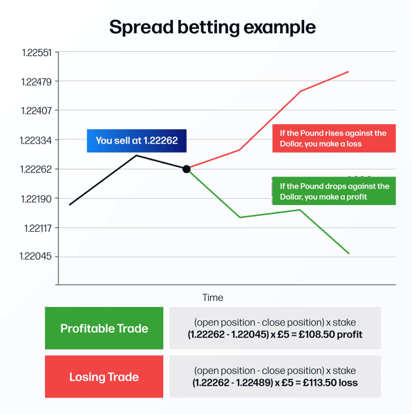 Spread betting example chart infographic