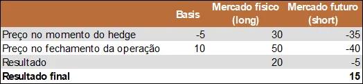 Tabela com três colunas — Basis, Mercado físico (long) e Mercado futuro (short) — mostrando um cenário de hedge. No momento do hedge: Basis -5, mercado físico 30 e mercado futuro -35. No fechamento da operação: Basis 10, mercado físico 50 e mercado futuro -40. Na linha “Resultado”, aparecem 20 no mercado físico e -5 no mercado futuro. O resultado final, destacado em negrito, é 15.