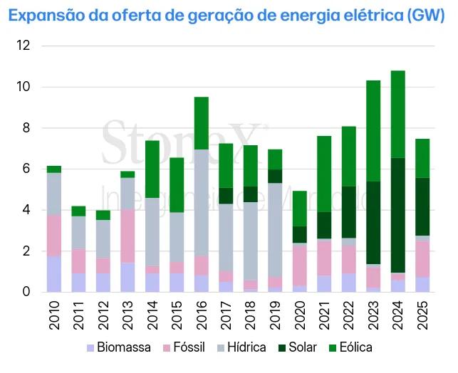 Expansão da oferta de geração de energia elétrica (GW)