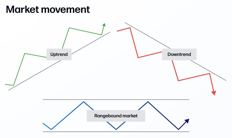 Graphic showing Uptrend and Downtrend market movement 