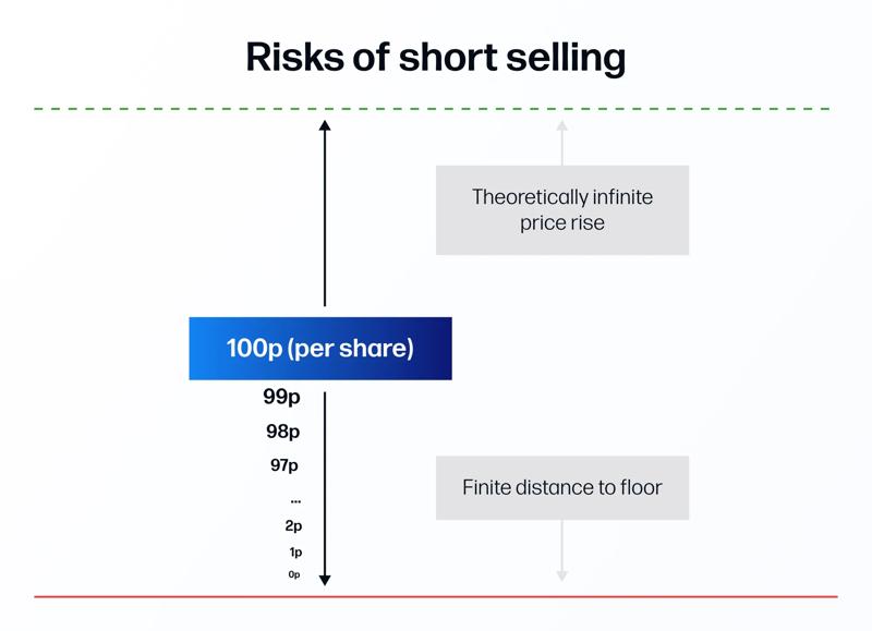 Risks of short selling