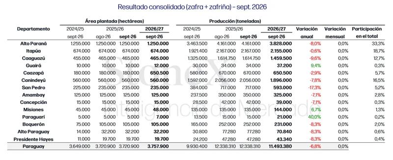 Tabela da StoneX com estimativas de área plantada e produção de soja no Paraguai para a safra 2026/27, detalhadas por departamento.