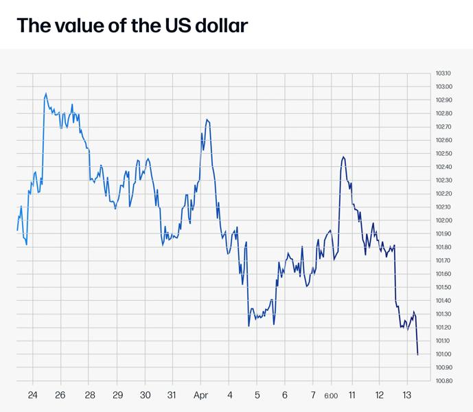 USD chart