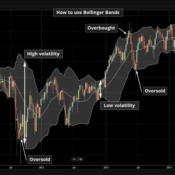 Graphic showing how to use Bollinger bands showing high and low volatility and where the market is oversold