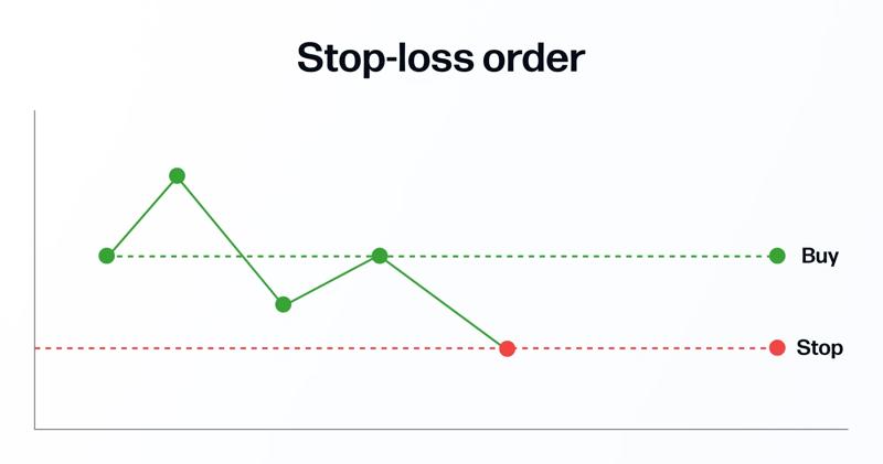 Stop loss order chart illustration showing Buy and Stop points 