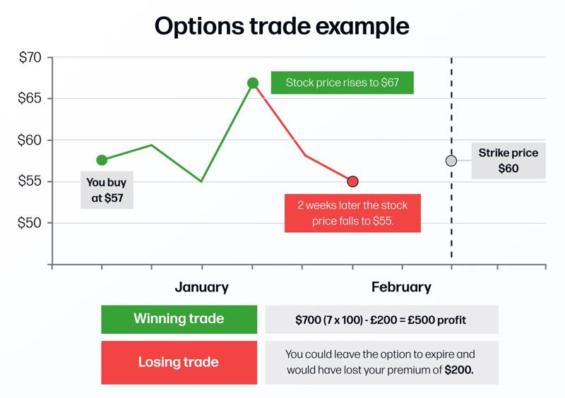 Example of an options trade