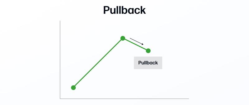 Chart graphic showing a pullback in a previously trending market