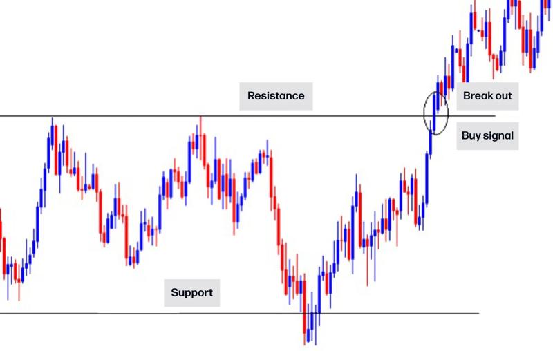 Breakout trading strategy graphic showing breakout and buy signal