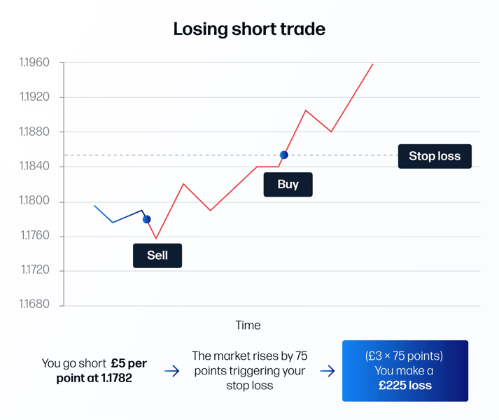 A chart showing a losing EUR/USD short trade