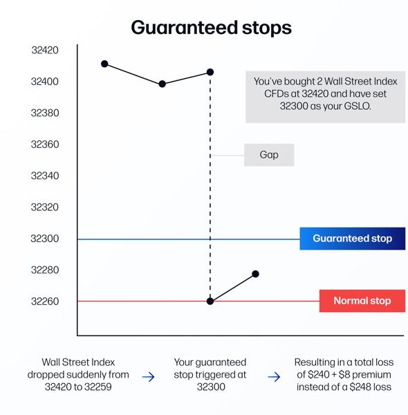 Guaranteed stops