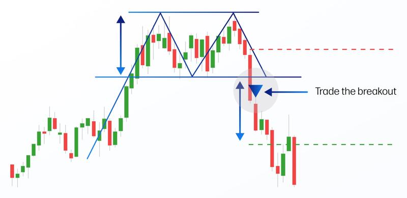 Double top pattern 