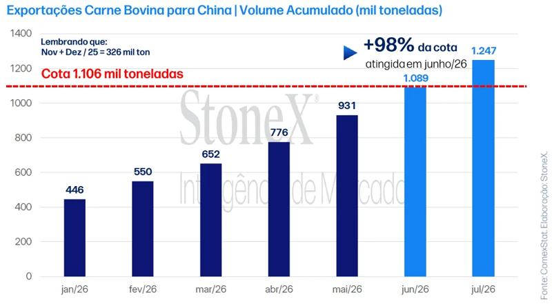 Gráfico mostra exportações acumuladas de carne bovina para a China em 2026, com volume de 1,247 milhão de toneladas em julho, superando a cota de 1,106 milhão.