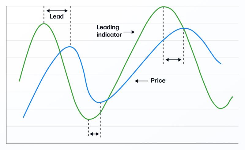 Leading indicators