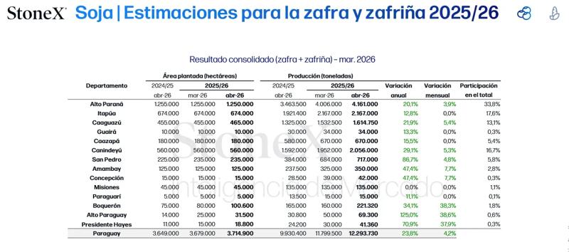 Soja | Estimaciones para la zafra y zafriña 2025/26