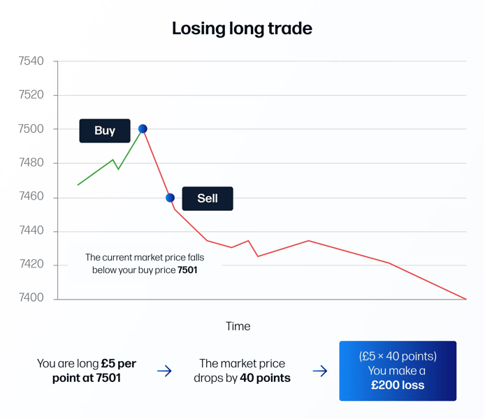 Losing spread bet example leading to £200 loss