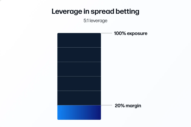 Leverage in spread betting example graphic showing exposure and margin