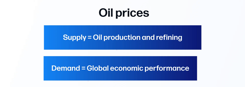 Oil prices graphic showing the drivers supply and demand