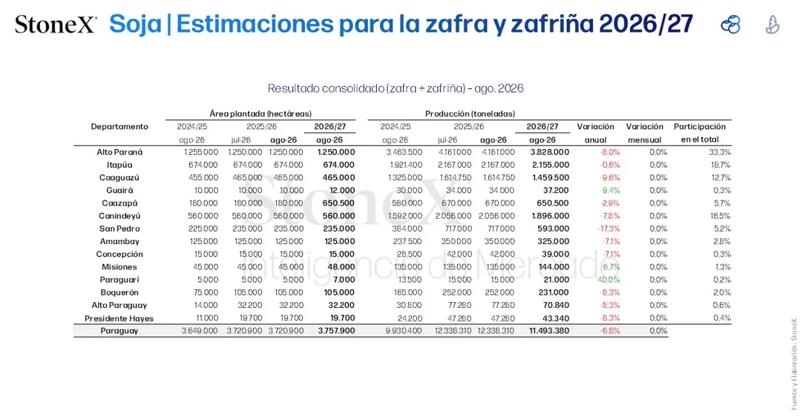 Tabela da StoneX com estimativas da safrinha de milho no Paraguai para 2026 e 2027, incluindo área plantada, produtividade, produção por departamento e variações anuais e mensais.