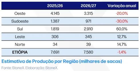 Estimativa de produção por região (milhares de sacas)