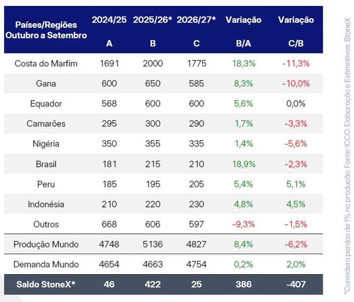Tabela com estimativas de produção global de cacau por país e região para 2024/25, 2025/26 e 2026/27, incluindo variações, demanda mundial e saldo StoneX.